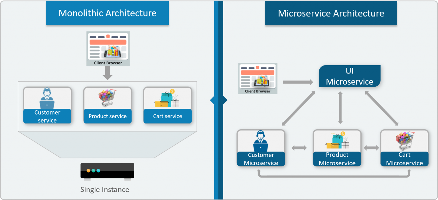 Introduction to Microservices Architecture Earthtech